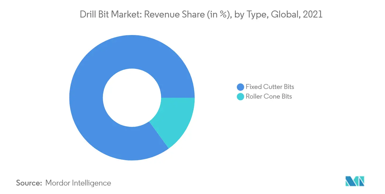 ドリルビット市場：収益シェア（単位：％）、タイプ別、世界、2021年