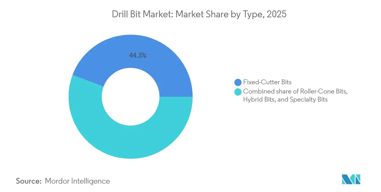 Drill Bit Market: Market Share by Type, 2025