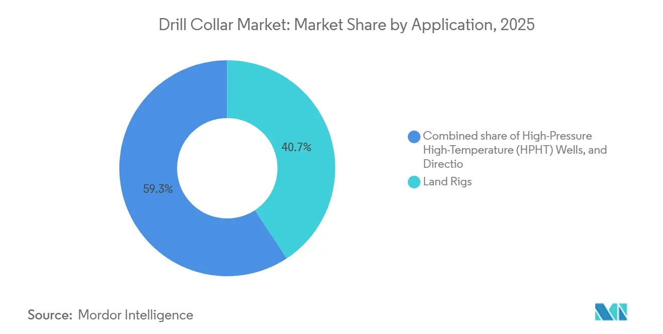 Drill Collar Market Share by Application, 2025