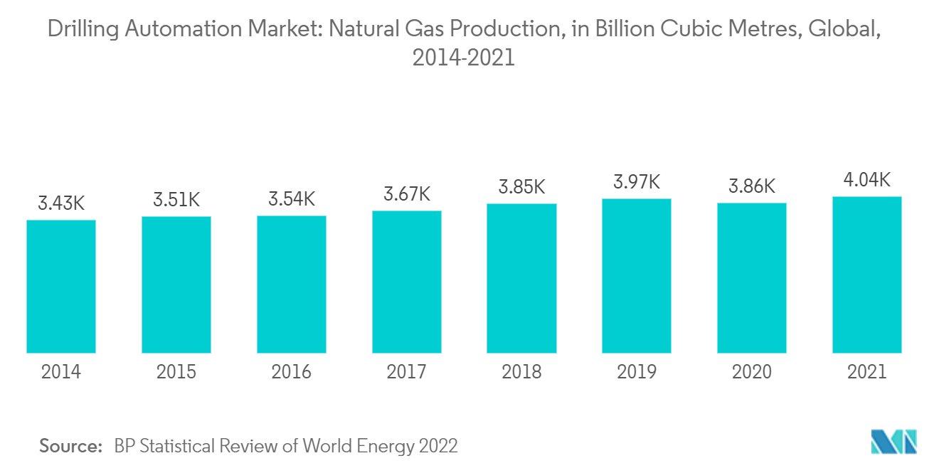 掘削オートメーション市場天然ガス生産量（億立方メートル）、世界、2014年～2021年