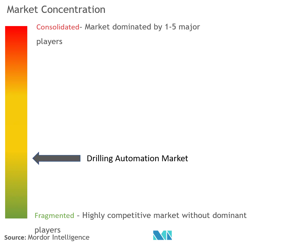 Drilling Automation Market Concentration