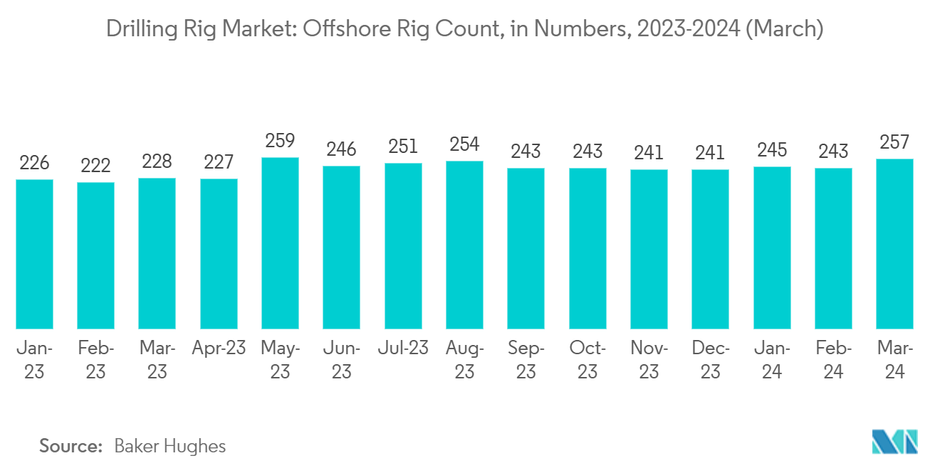 : Drilling Rig Market: Offshore Rig Count, in Numbers, 2023-2024 (March)