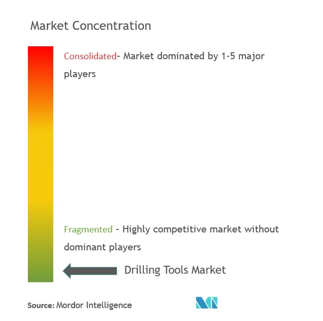 Market Concentration - Drilling Tools Market.PNG