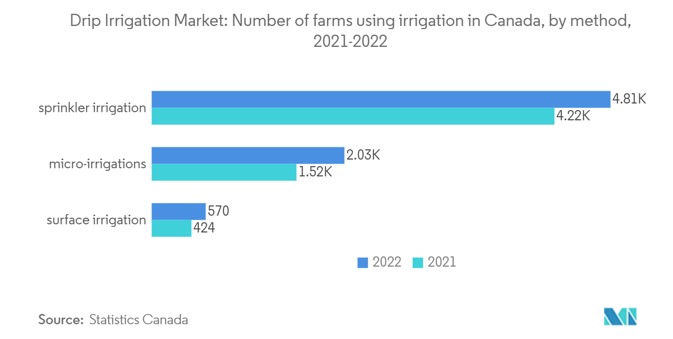 Drip Irrigation Market: Number of farms using irrigation in Canada, by method, 2021-2022