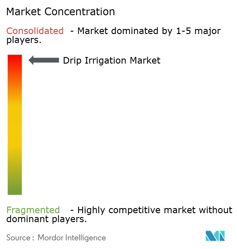 Drip Irrigation Market Concentration