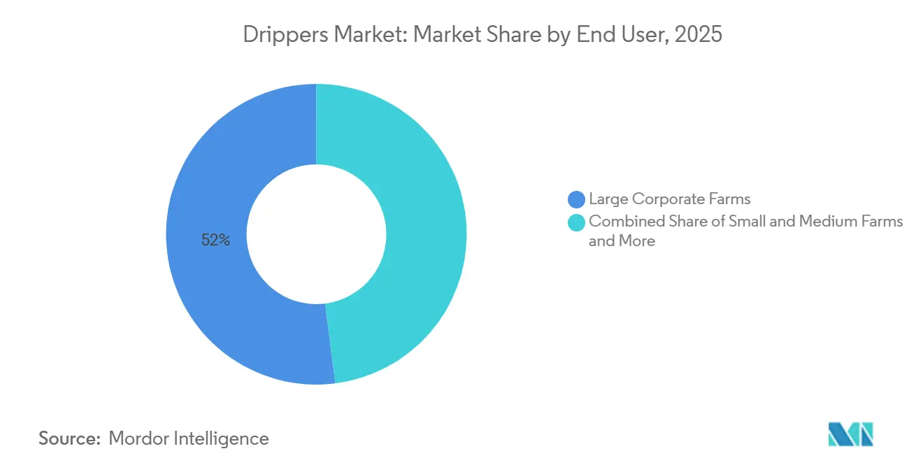 Drippers Market Share by End User, 2025