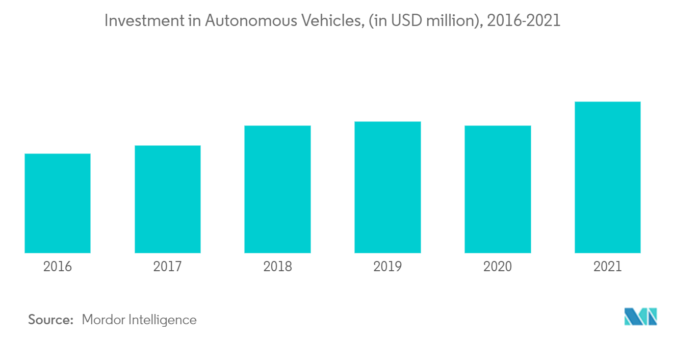 Driving Simulator Market : Investment in Autonomous Vehicles, (USD million), 2016-2021