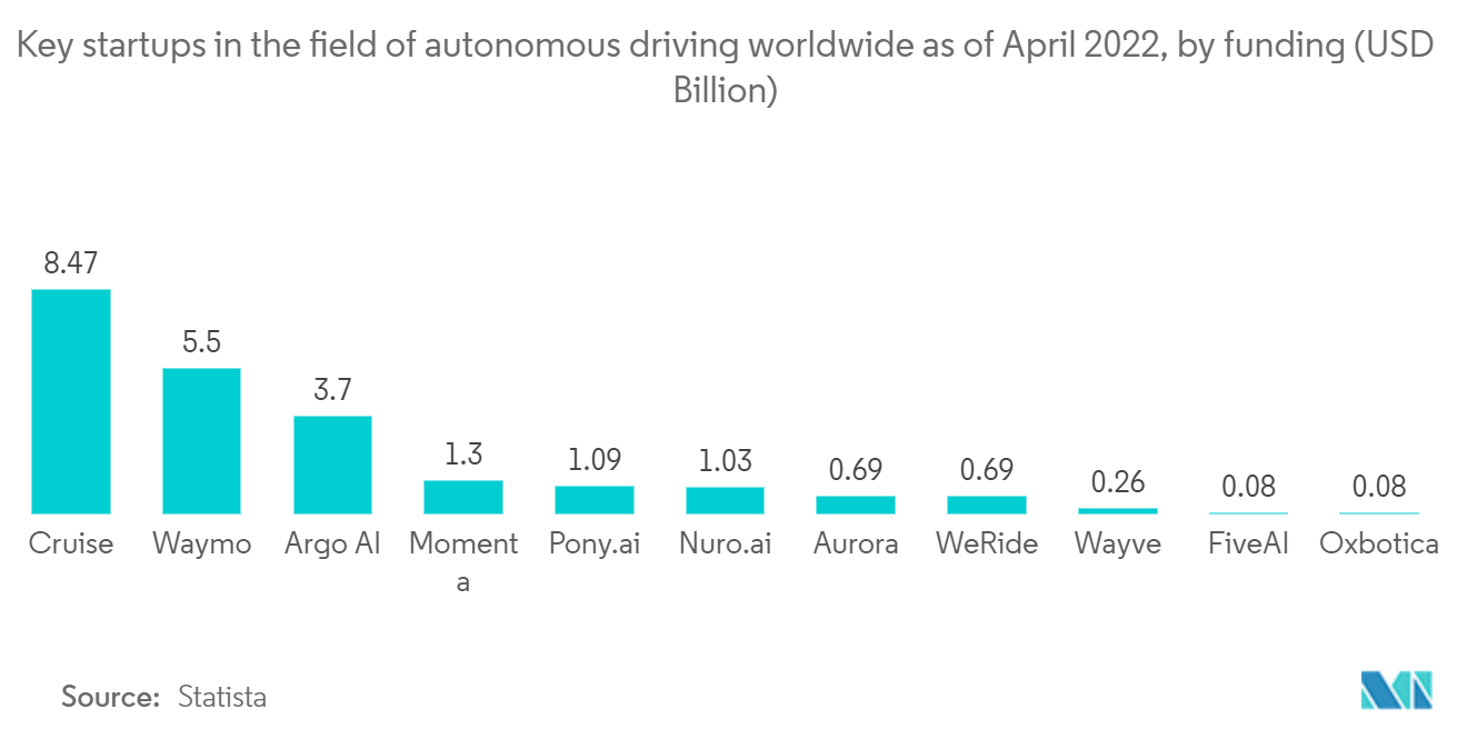 ドライビングシミュレータ市場：2022年4月時点の自律走行分野における世界の主要新興企業：資金調達額別（10億米ドル）