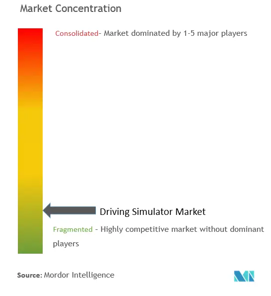 Concentración de mercado de simuladores de conducción