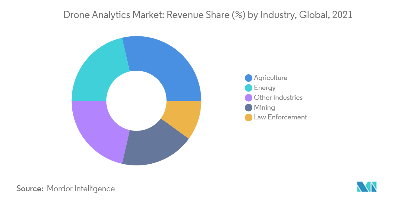 Mercado de análisis de drones participación en los ingresos (%) por industria, global, 2021