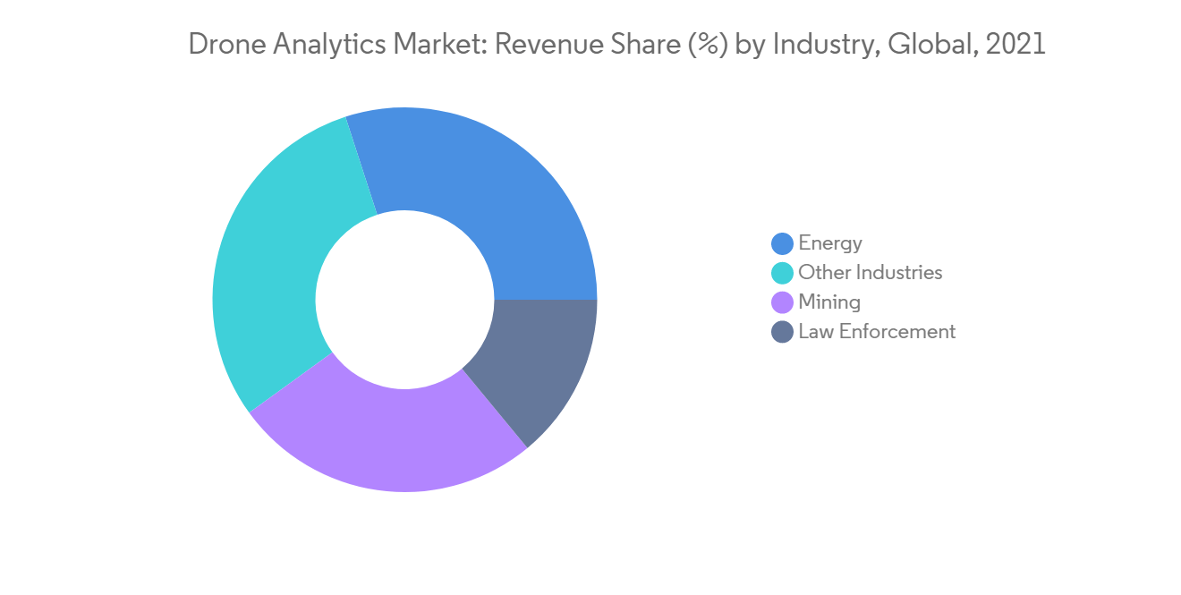 Drone shop analytics companies