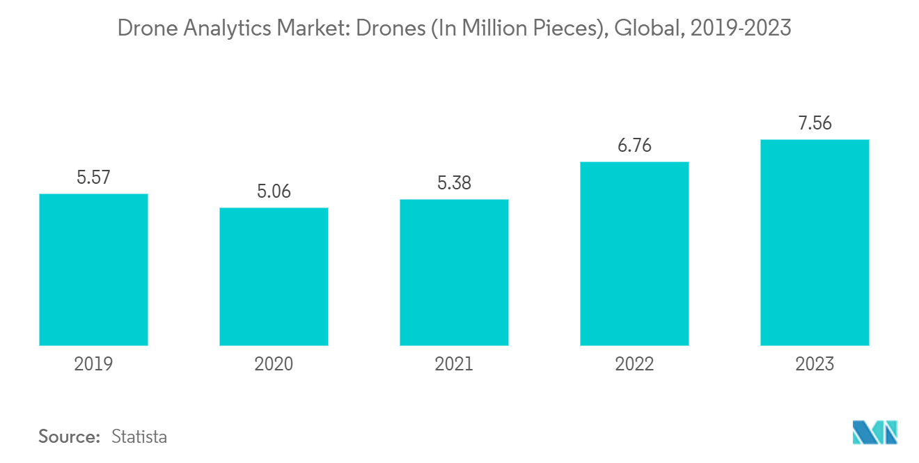 Drone Analytics Market: Drones (In Million Pieces), Global, 2019-2023