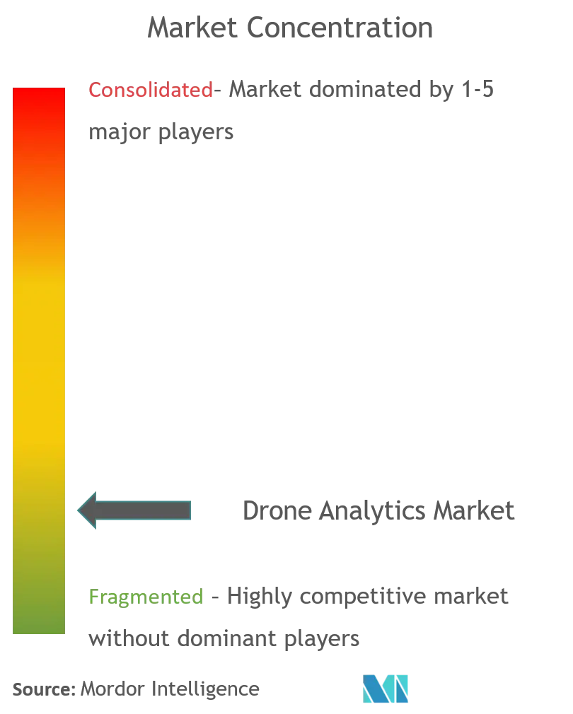 Concentração de mercado de análise de drones