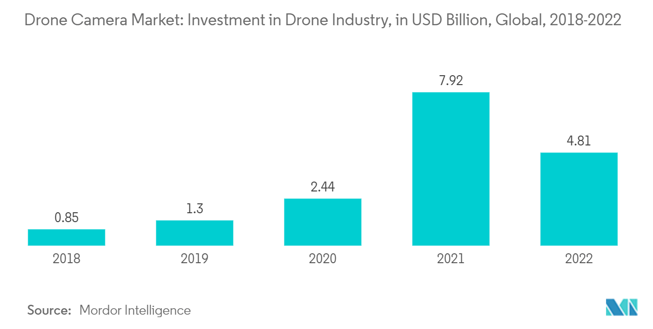 Drone Camera Market: Investment in Drone Industry, in USD Billion, Global, 2018-2022