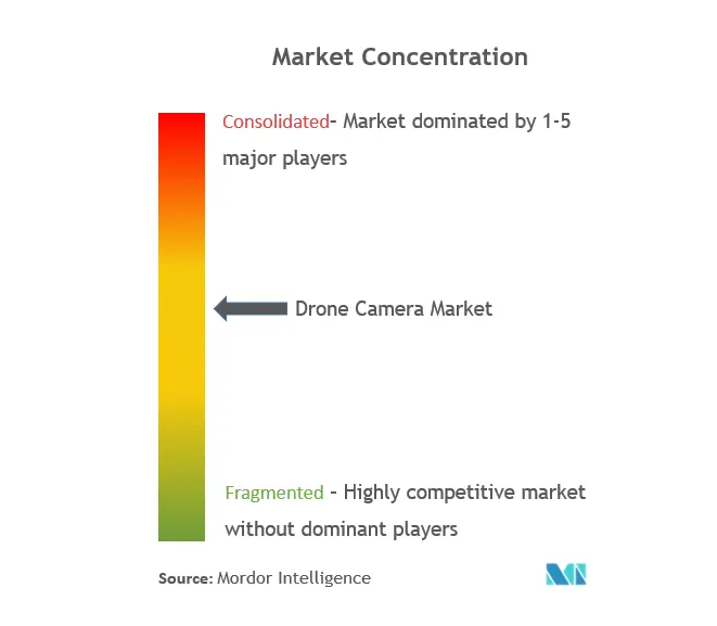 ドローンカメラ市場集中度