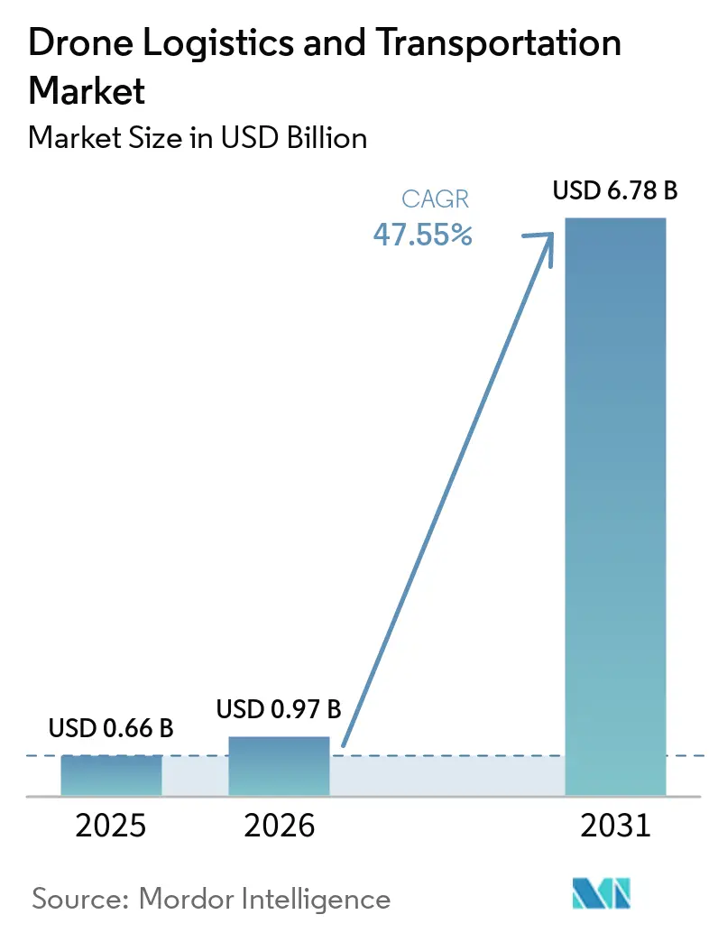 Drone Logistics and Transportation Market Size