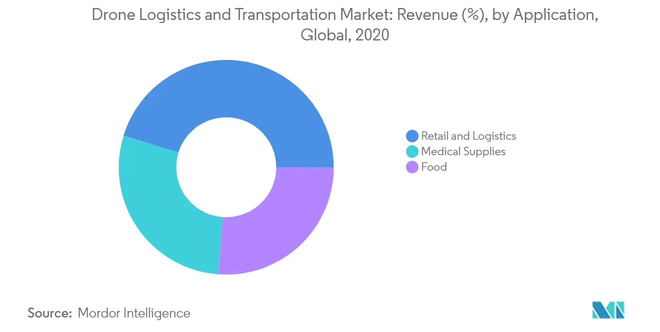 drone logistics and transportation industry