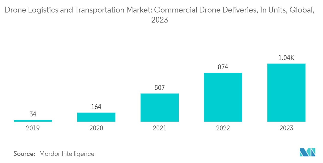 Drone Logistics and Transportation Market: Commercial Drone Deliveries, In Units, Global, 2023