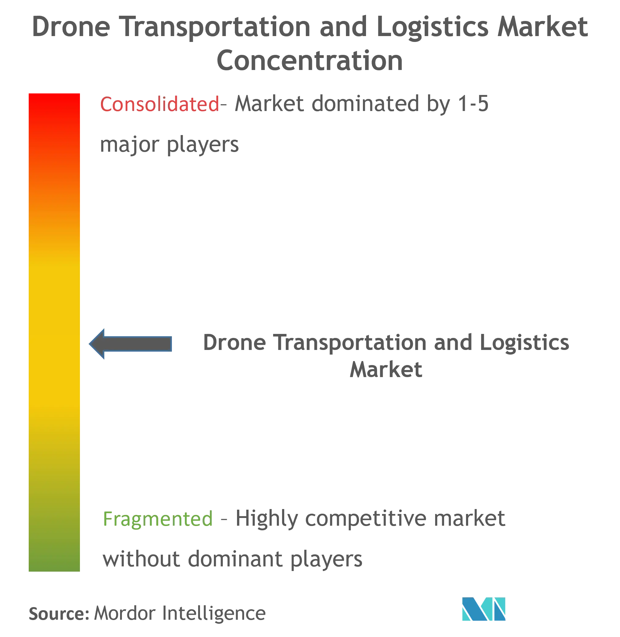 Drone Logistics And Transportation Market Concentration