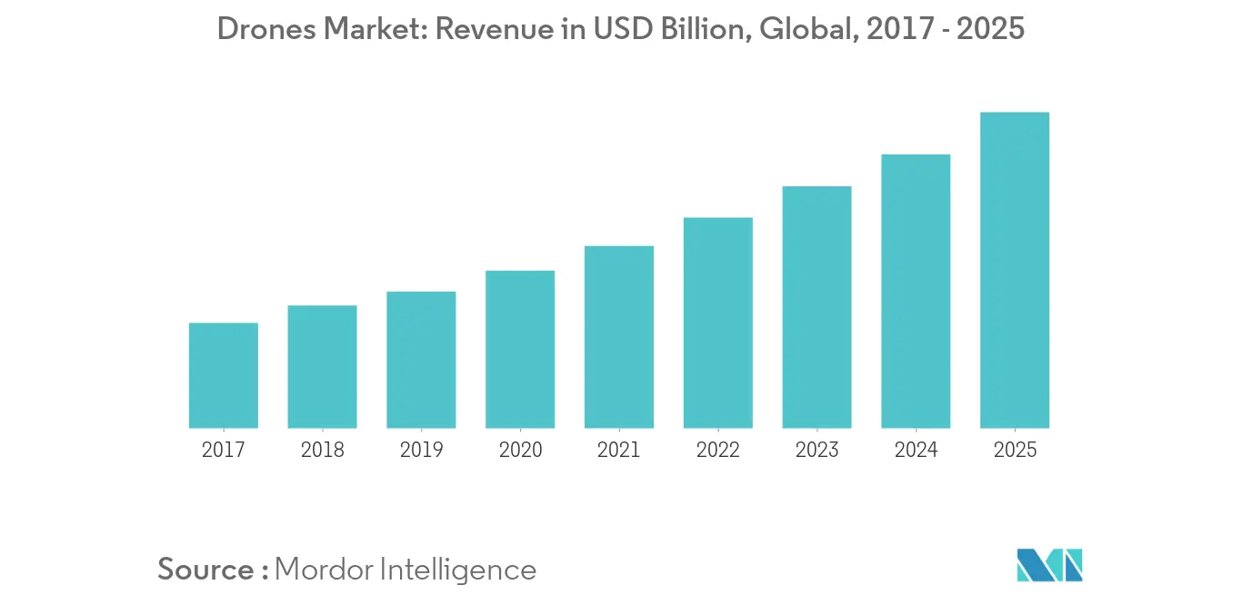 Drohnenmarkt Umsatz in Milliarden US-Dollar, weltweit, 2017 - 2025