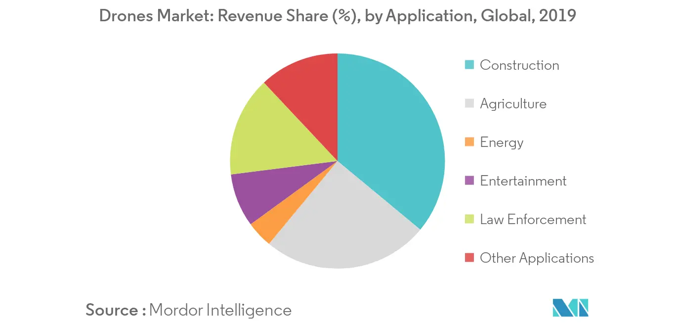 drone market