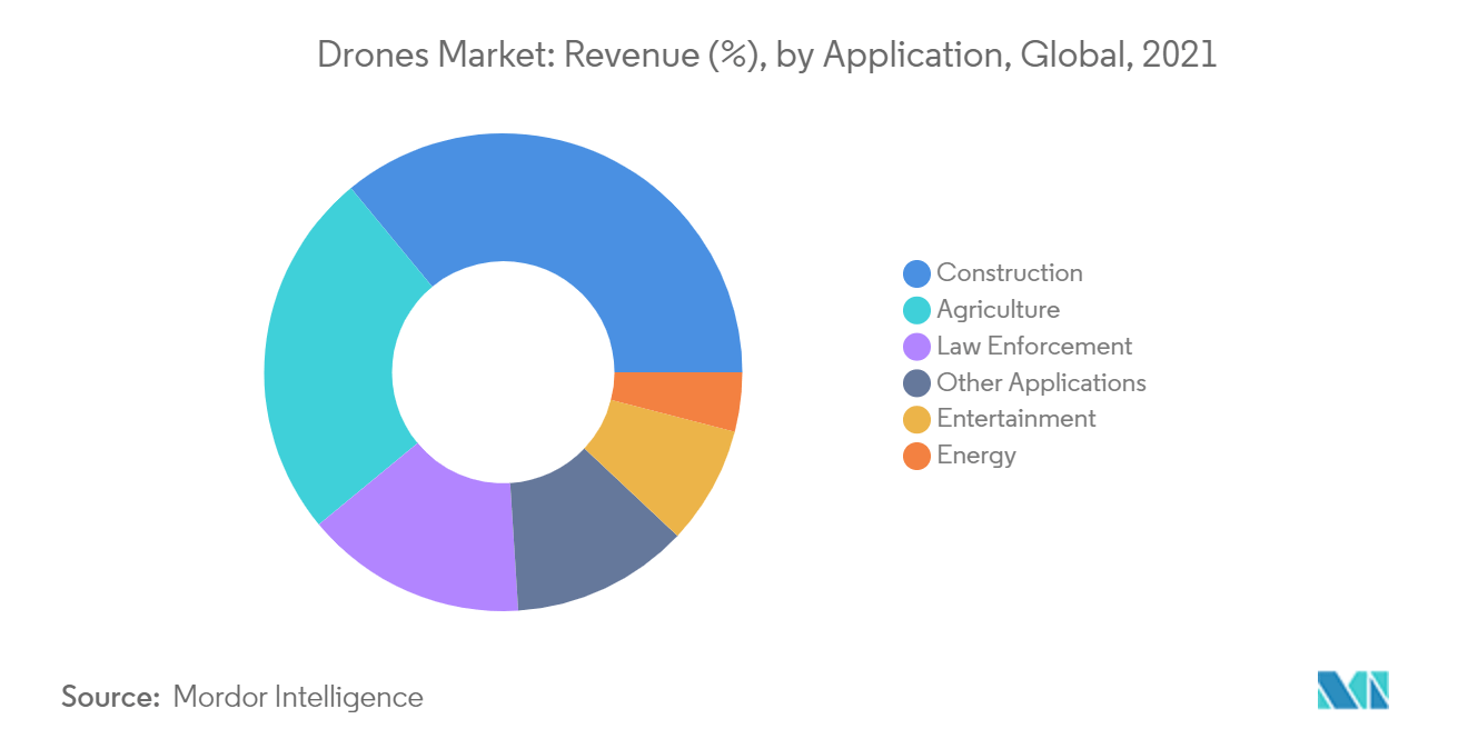 Mercado de drones ingresos (%), por aplicación, global, 2021