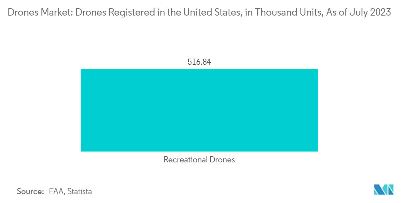 Drones Market: Drones Registered in the United States, in Thousand Units, As of July 2023