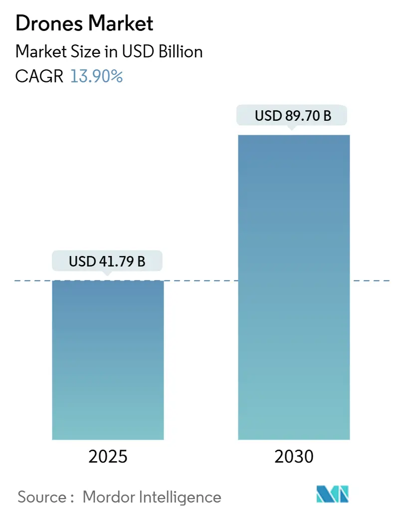 Drones Market Size Drones Market (2025 - 2030)