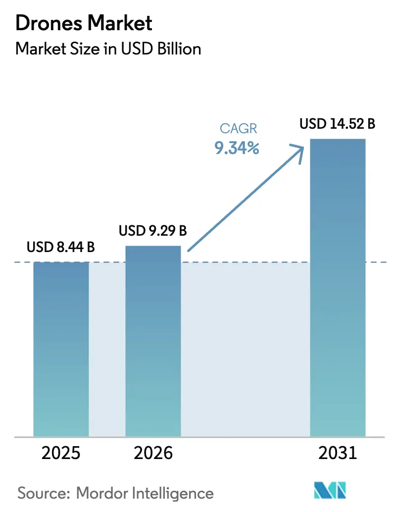 Drones Market (2026 - 2031)