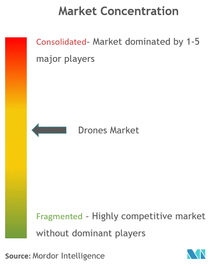 Concentração do mercado de drones