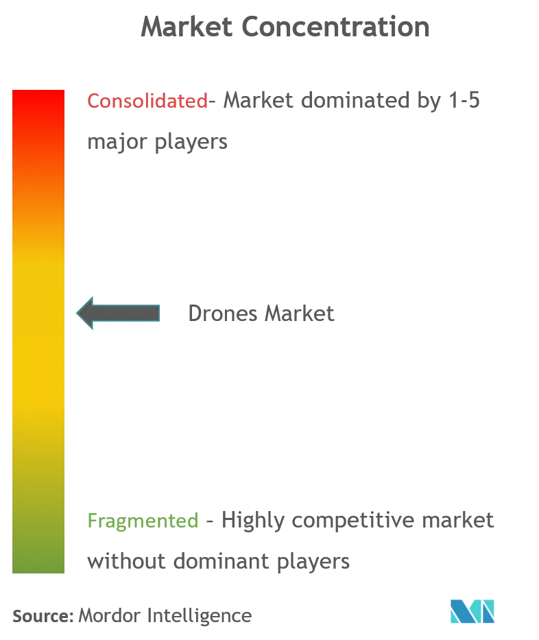 ドローン市場の集中度