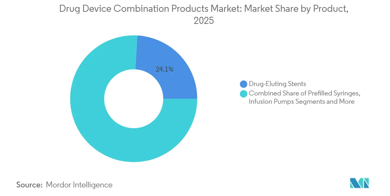 Drug Device Combination Products Market: Market Share by Product, 2025