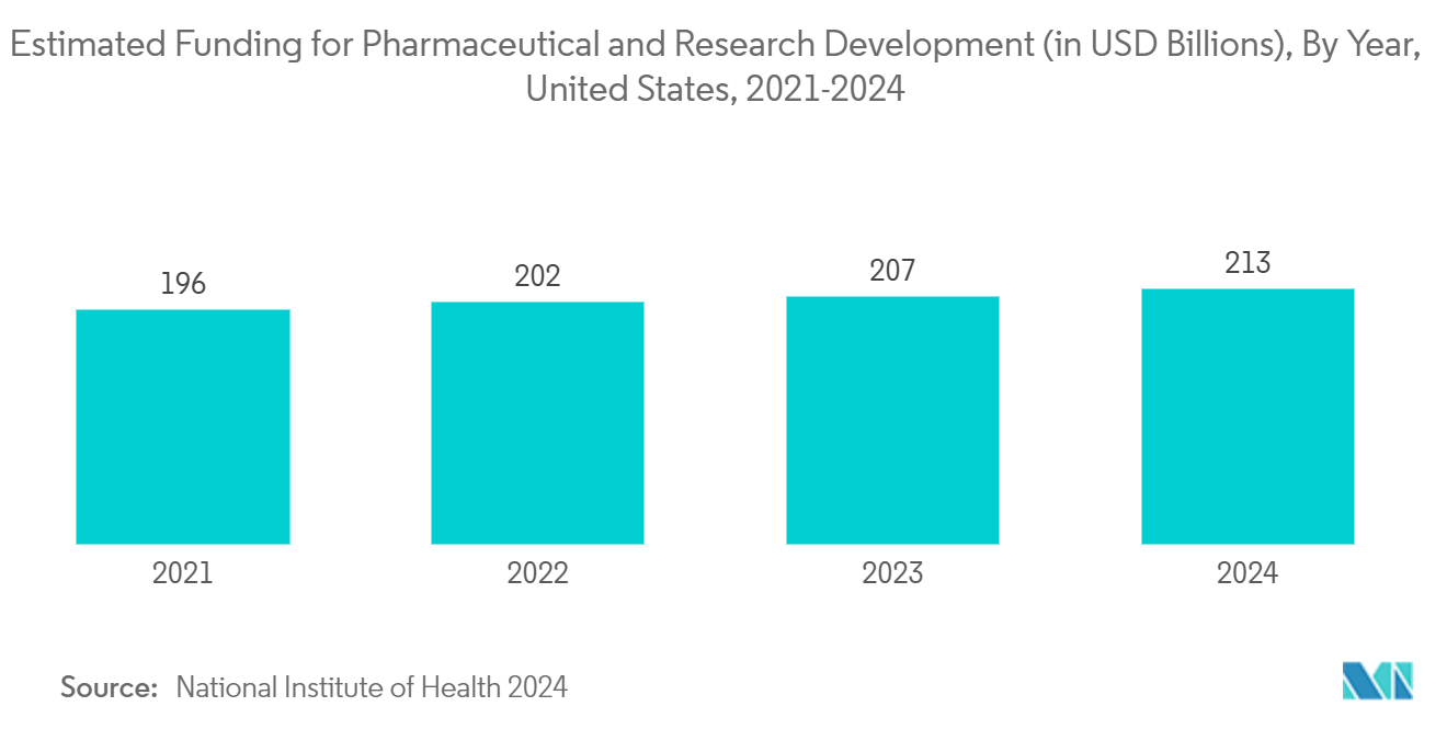 創薬インフォマティクス市場医薬品・研究開発への推定資金（単位：億米ドル）、年別、米国、2021～2024年