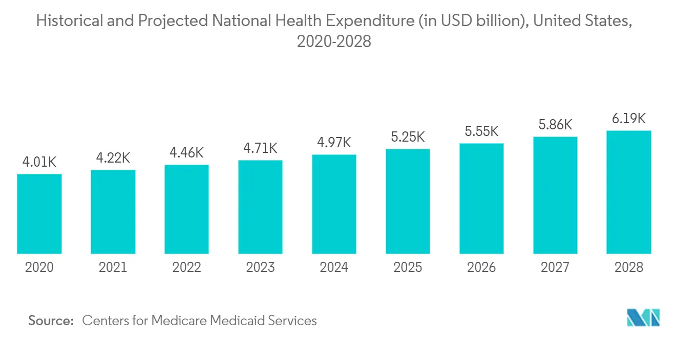 Historical and Projected National Health Expenditure (in USD billion), United States, 2020-2028