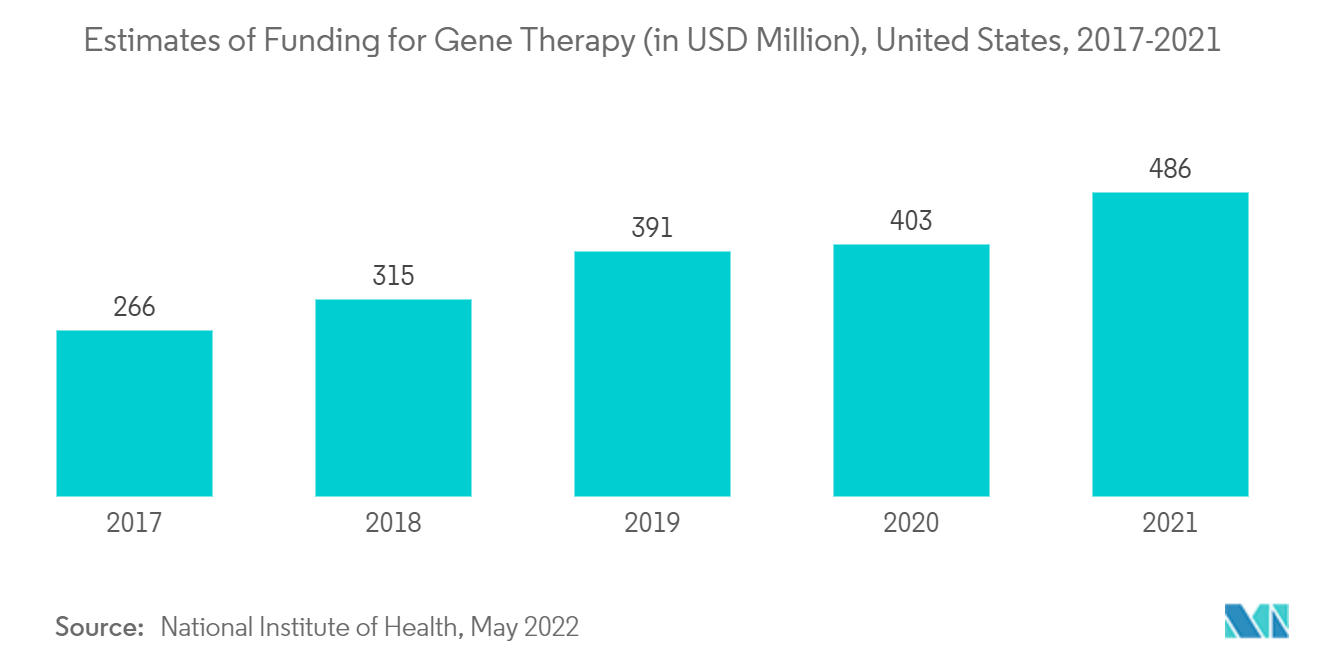 Drug Discovery Market : Estimates of Funding for Gene Therapy (in USD Million), United States, 2017-2021