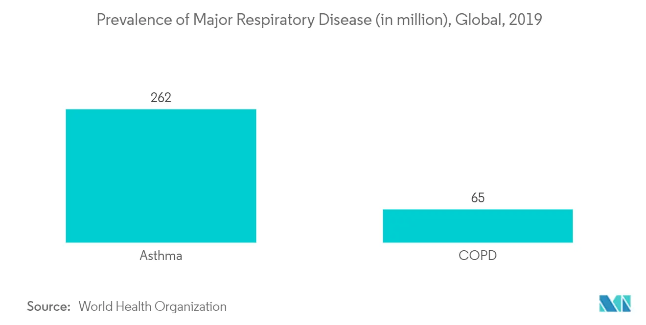 Prevalence of Major Respiratory Disease