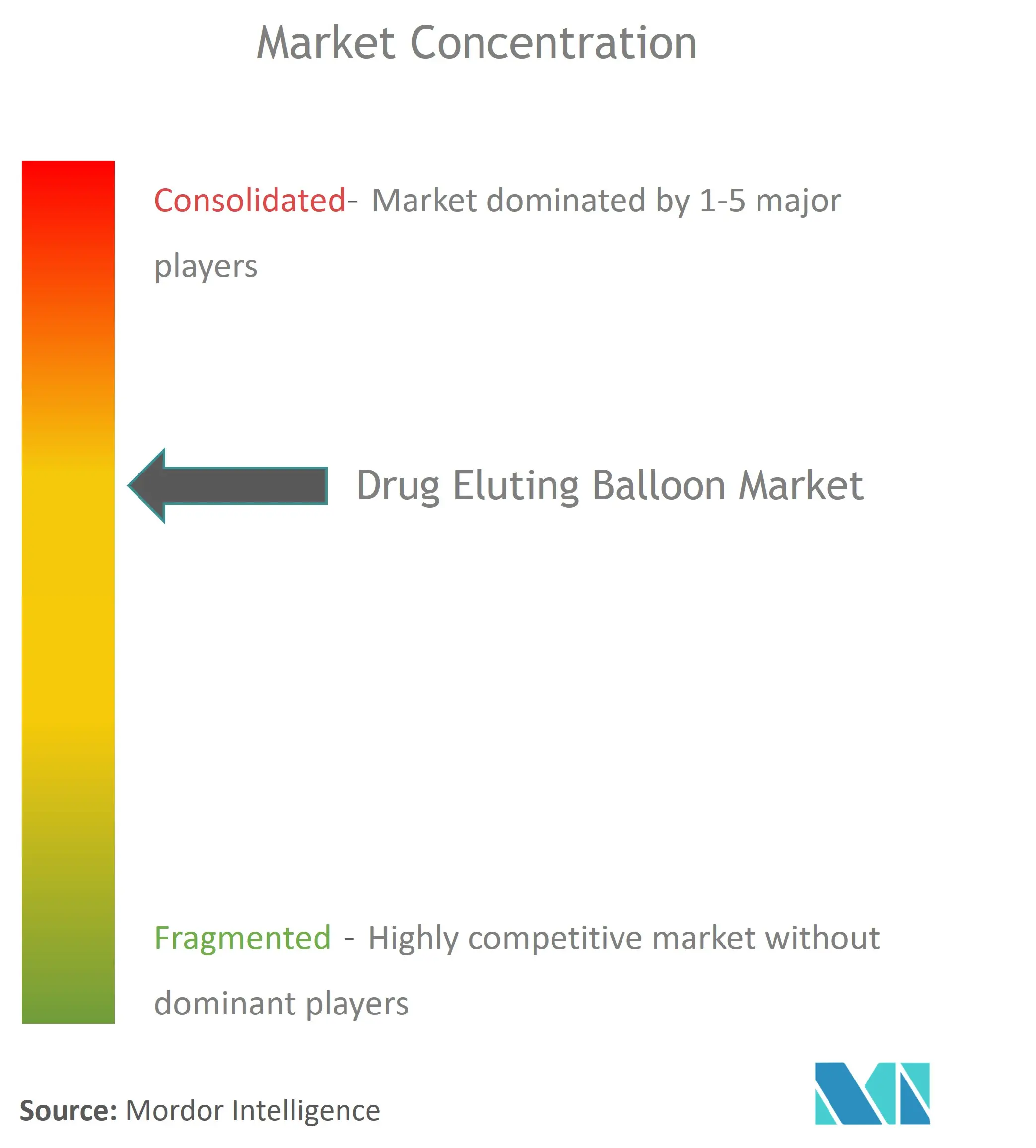Balón liberador de fármacosConcentración del Mercado