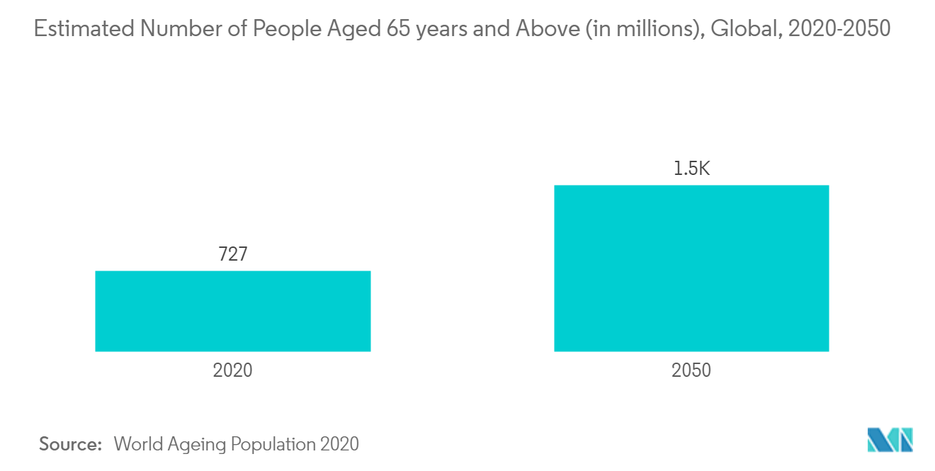 薬剤溶出ステント市場：65歳以上の推定人口数（単位：百万人）、世界、2020-2050年