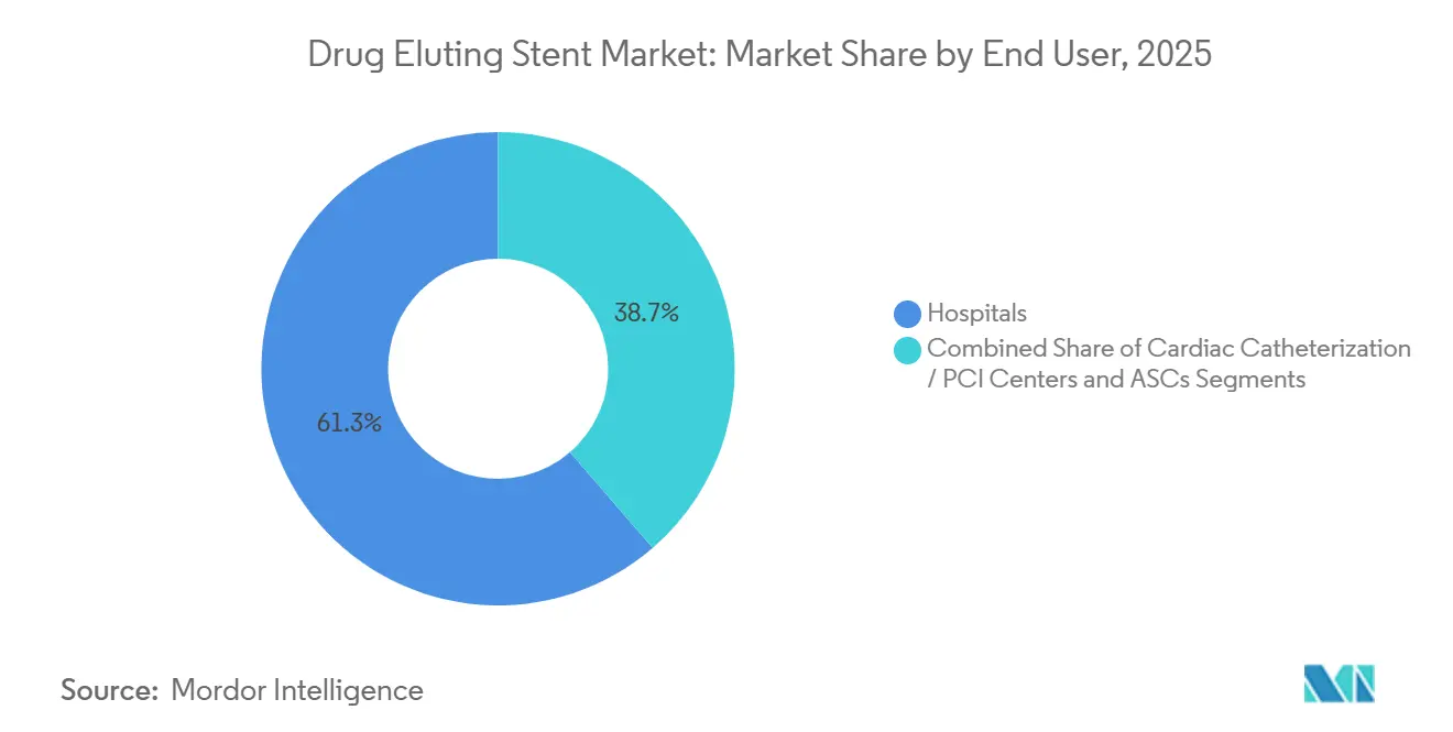 Drug Eluting Stent Market: Market Share by End User