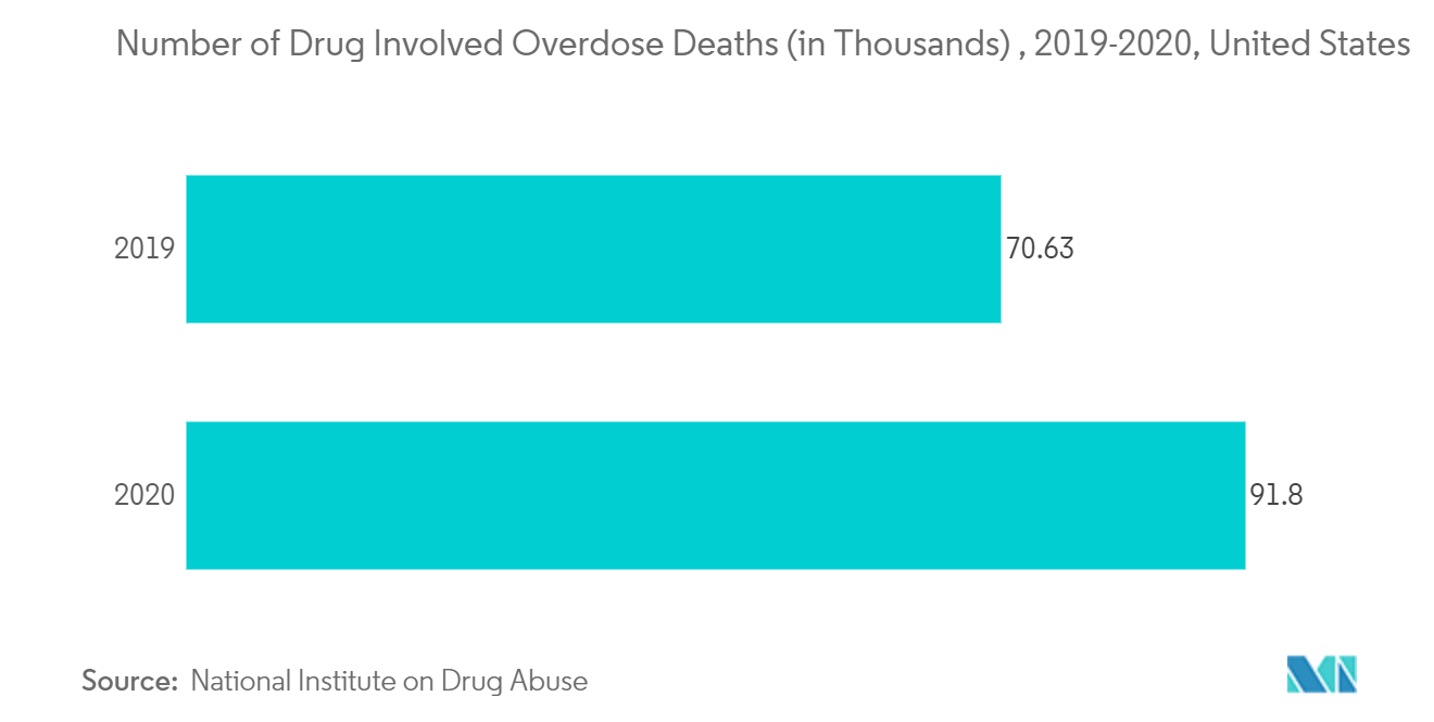 Number of Drug Involved Overdose Deaths (in Thousands) , 2019-2020, United States
