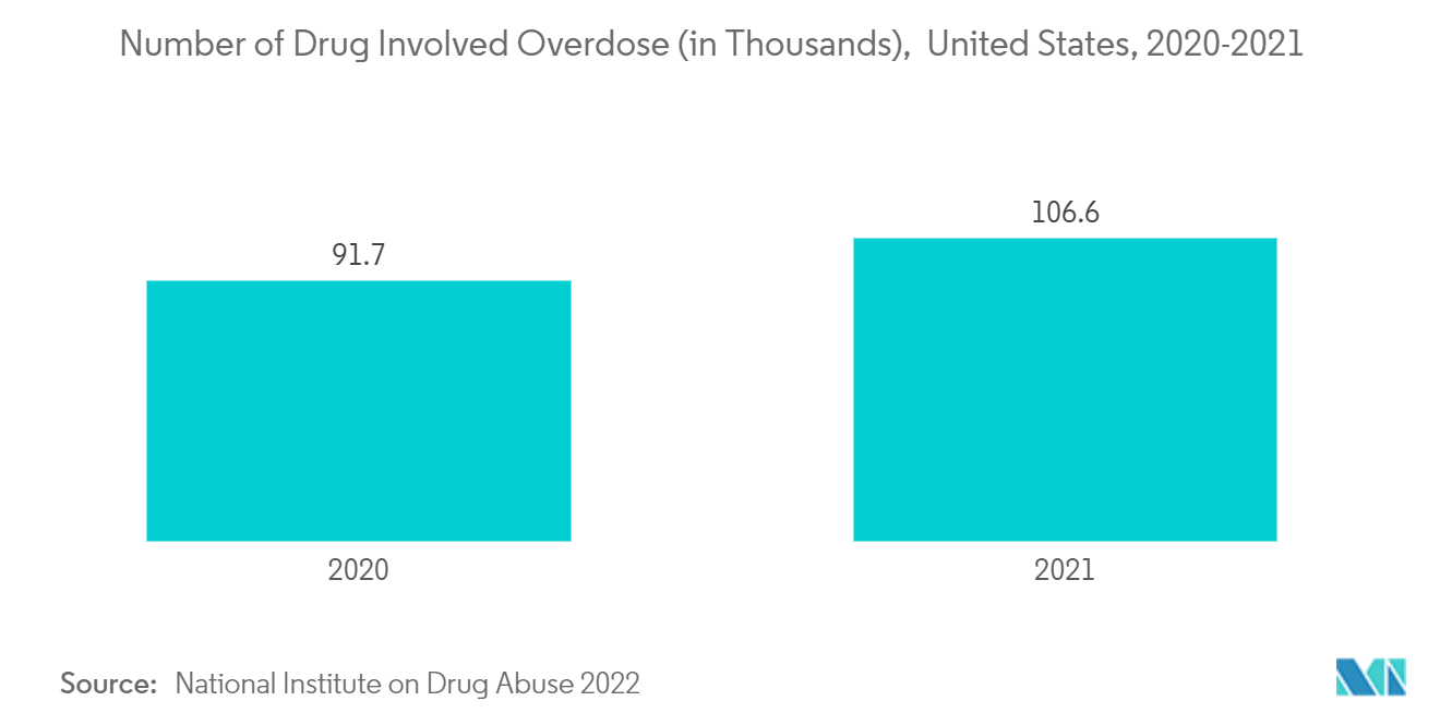 药物筛选市场：美国涉及过量用药的数量（以千计），2020-2021 年