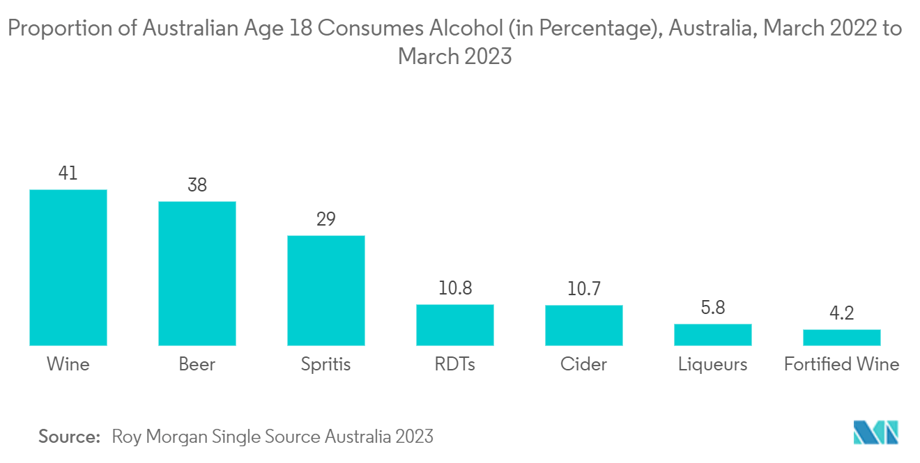 Drug Screening Market: Proportion of Australian Age 18+ Consumes Alcohol (in Percentage), Australia, March 2022 to March 2023