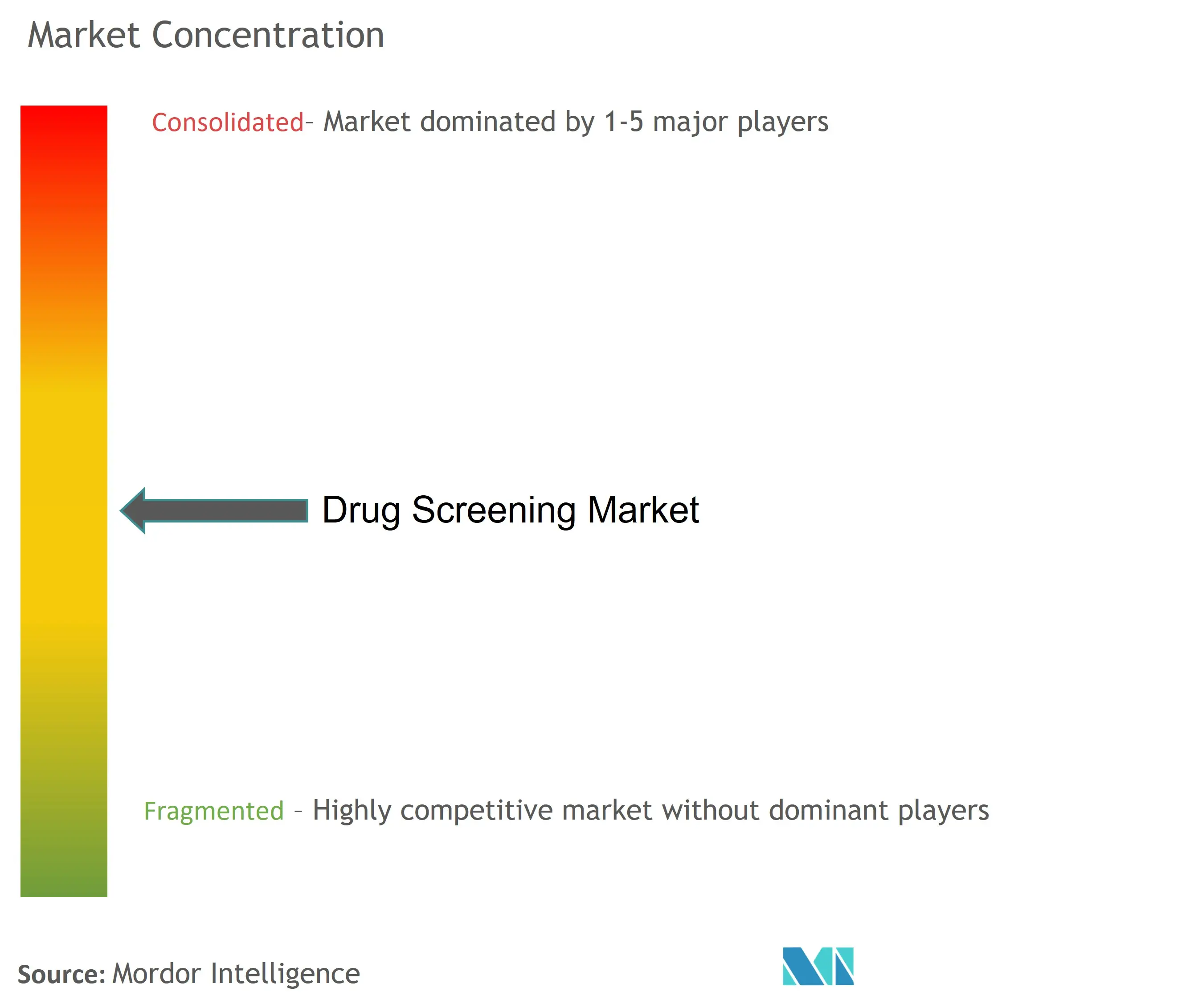 医薬品スクリーニング市場の集中度