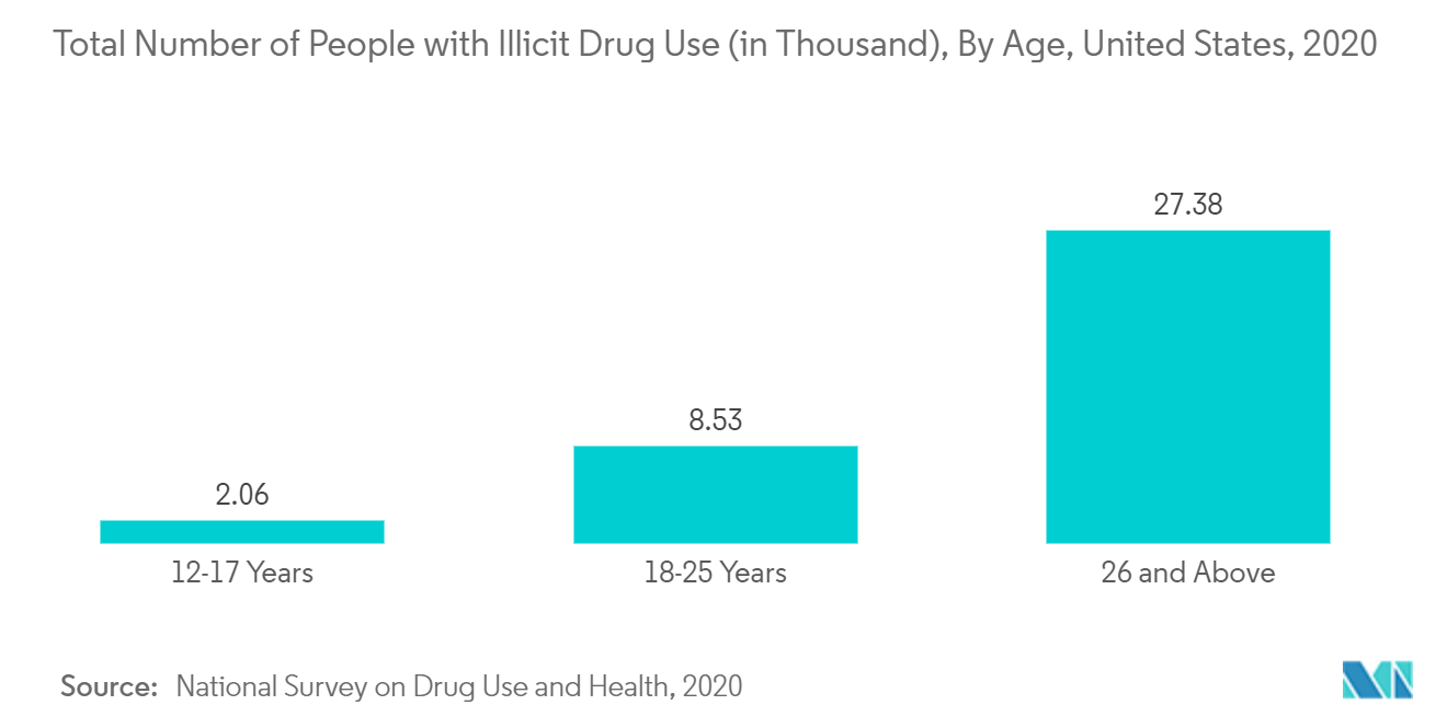 Drug Abuse Testing Market - Total Number of People with Illicit Drug Use (in Thousand), By Age, United States, 2020