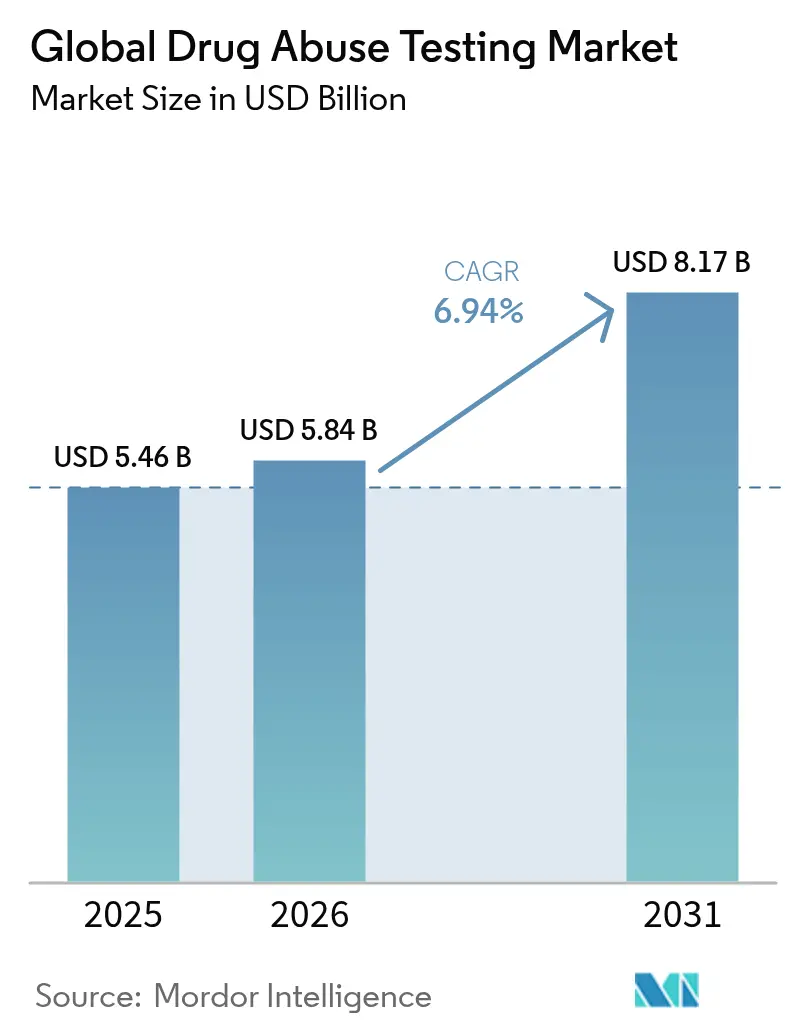 Global Drug Abuse Testing Market (2025 - 2030)