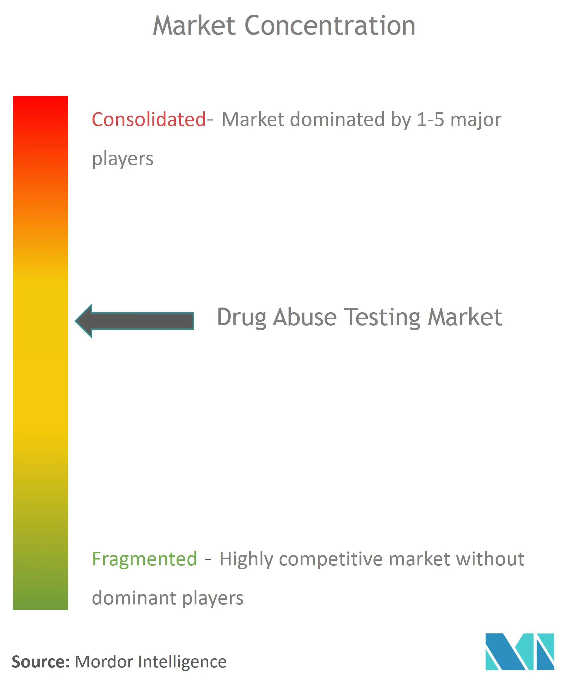 Drug Abuse Testing Market Concentration