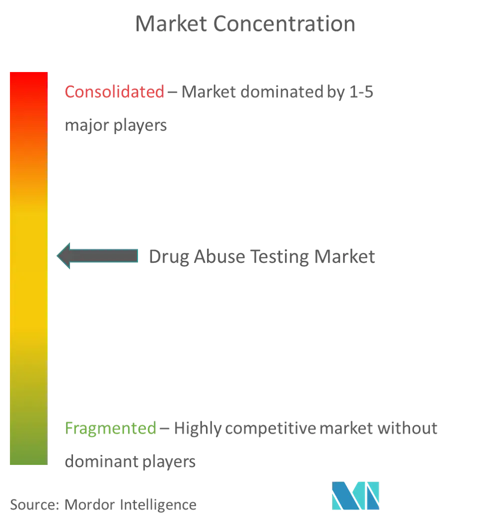 Drug Abuse Testing Market 1.png