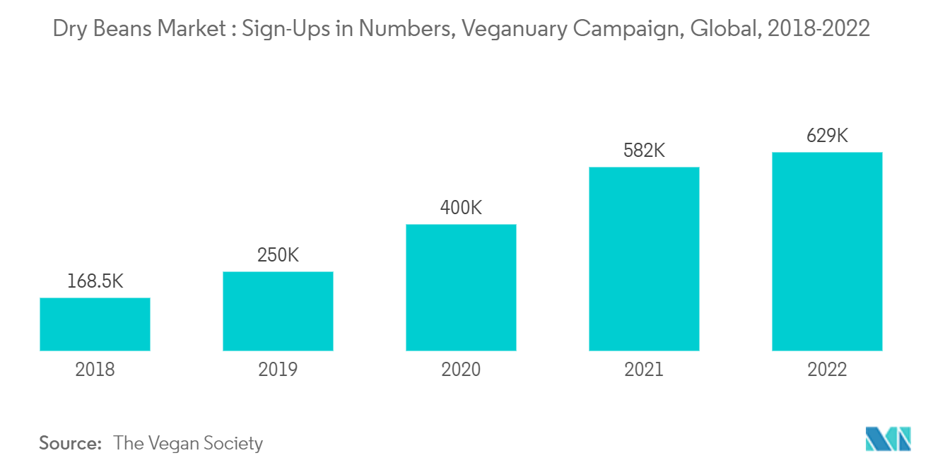 Mercado de feijão seco inscrições em números, campanha vegana, global, 2018-2022