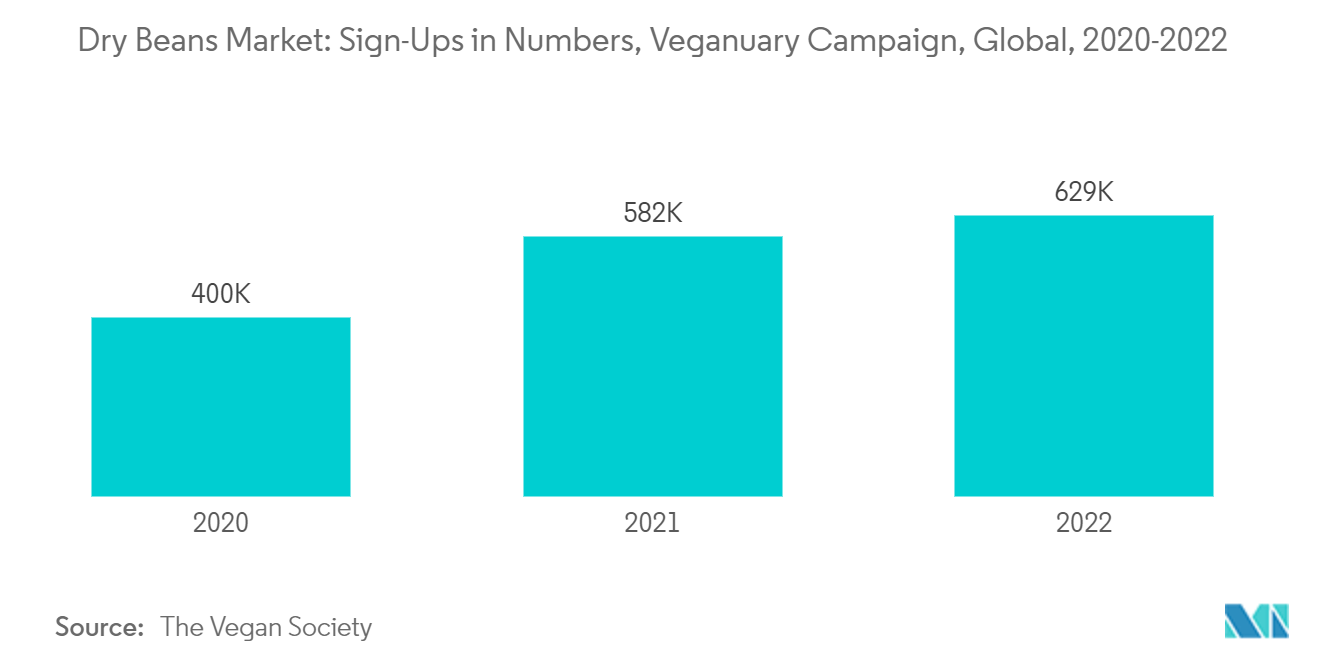 Dry Beans Market: Sign-Ups in Numbers, Veganuary Campaign, Global, 2020-2022