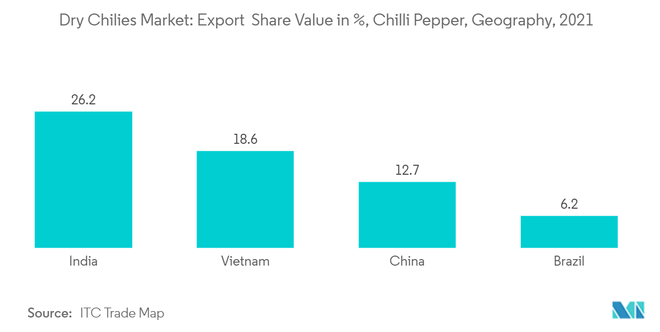 Mercado de Pimentões Secos: Valor da Participação de Exportação em %, Pimenta, Geografia, 2021